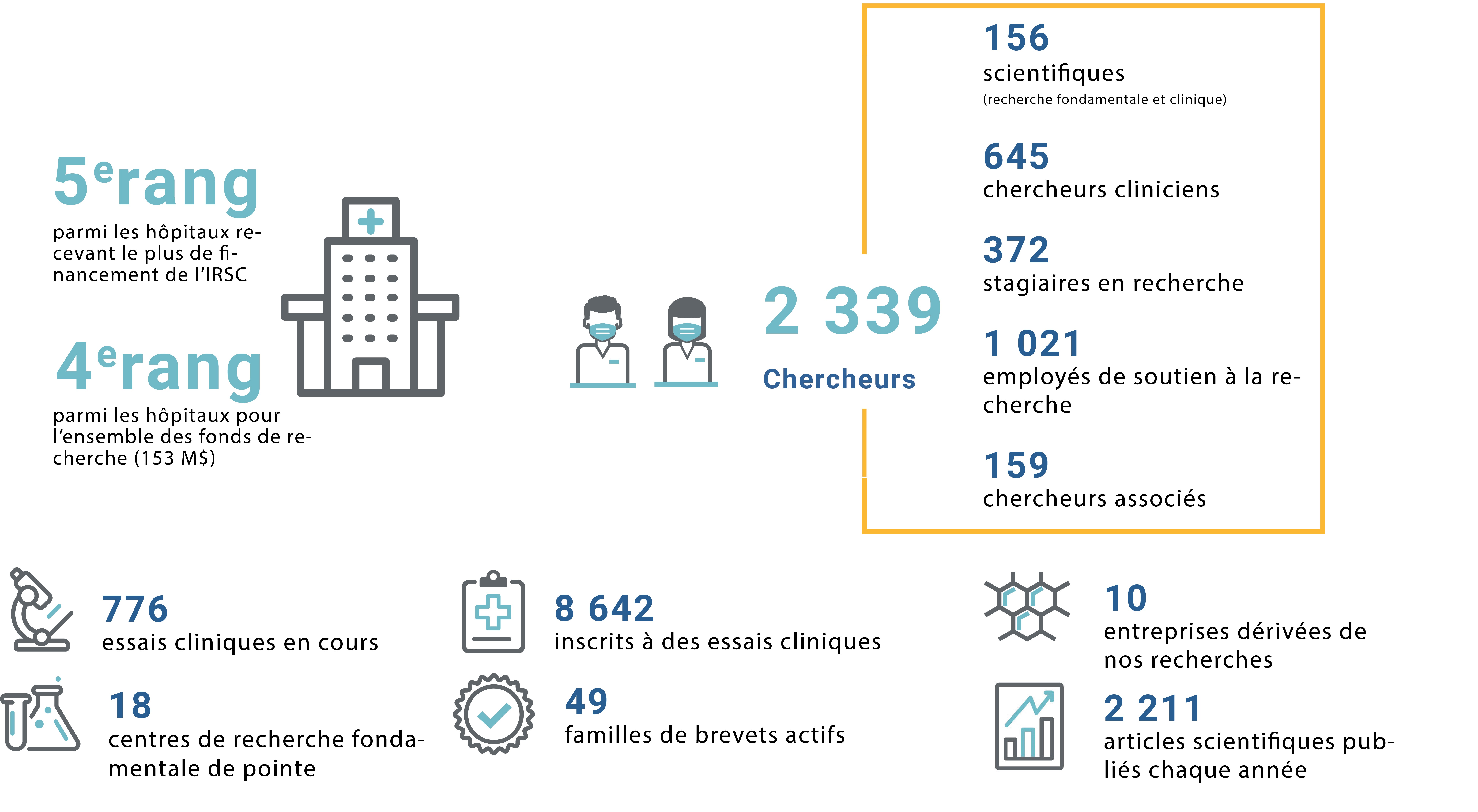 Des faits sur la recherche  LHpital dOttawa. Voyez https://www.ottawahospital.on.ca/rapportannuel/fast-facts_fr.html pour des faits en format accessible.